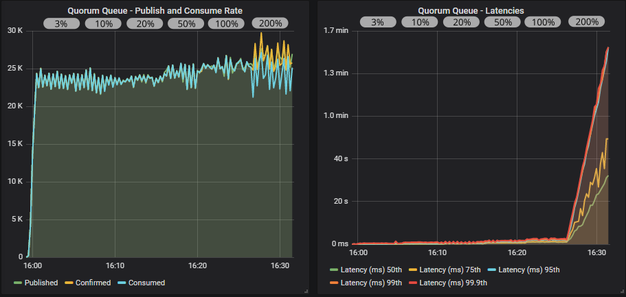 Fig 20. 500 publishers (60 msg/s), 100 quorum queues, 500 consumers with publisher confirms and different in-flight limits and multiple flag usage.