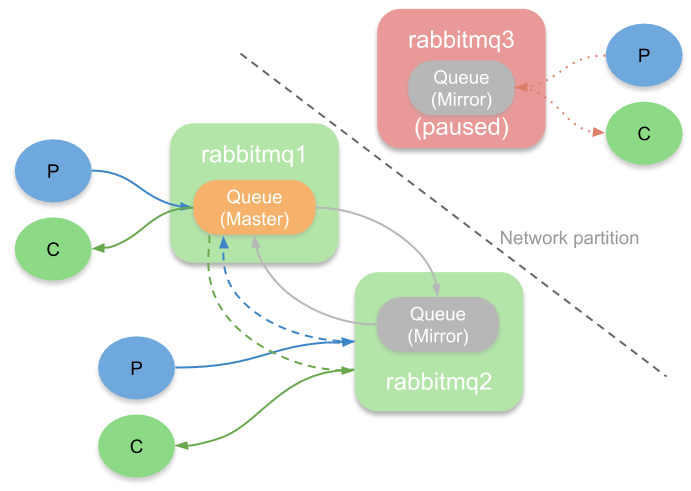 Fig 4. Pause minority mode causes unavailability for clients connected to minority side.