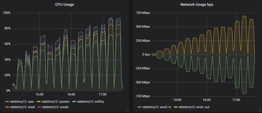 Fig 6. CPU and network for the top performing cluster (7x16).