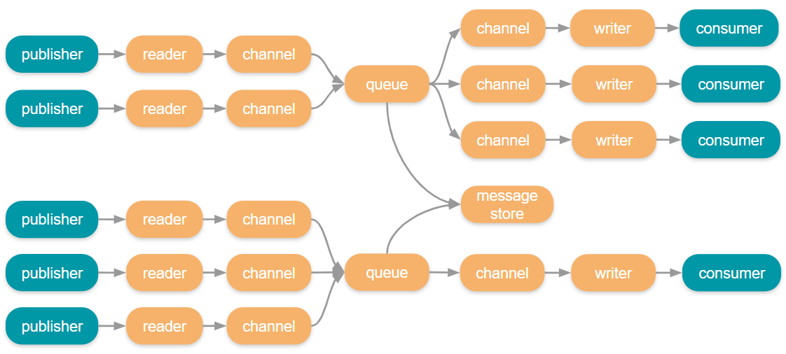 Fig 1. A simplified depiction of message flows